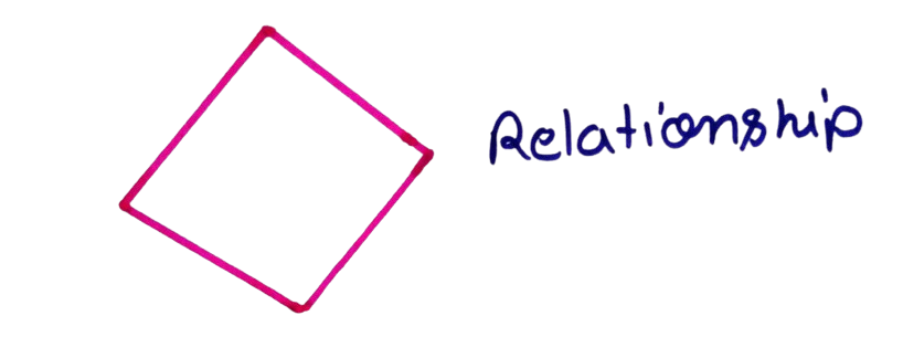 relationship in ER Model