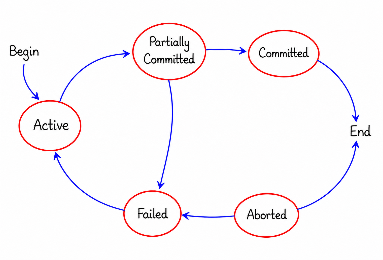 States of transactions