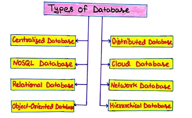 Types of Databases