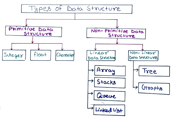 Types of Data Structure Diagram