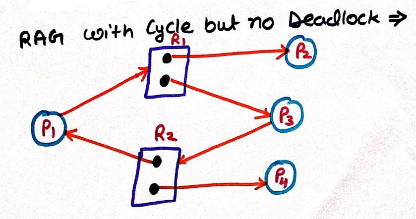 Resource Allocation Grapn Without Deadlock
