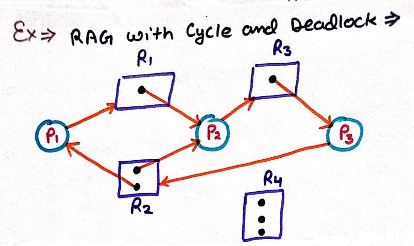 Resource Allocation Grapn With Deadlock