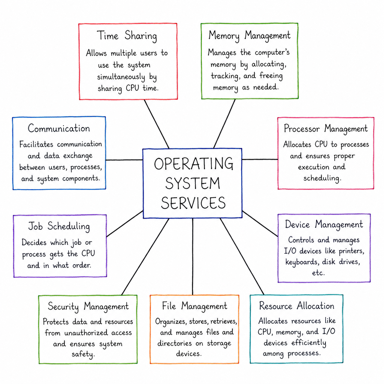 Mind map diagram showing nine core Operating System services connected to a central Operating System Services node