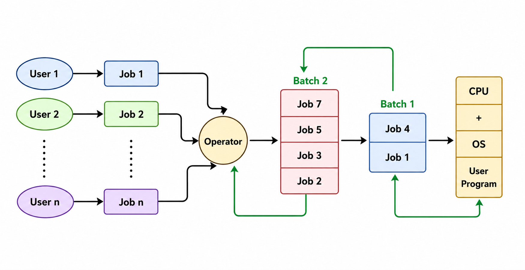 Diagram showing how jobs from multiple users are grouped into batches and processed by the CPU