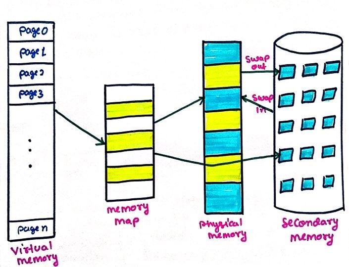 Virtual Memory in Memory Management