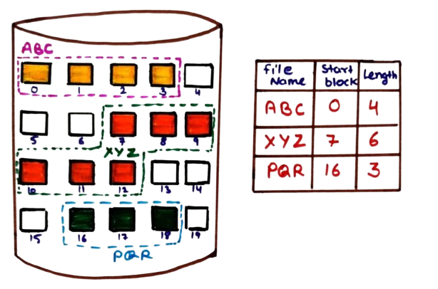 Contiguous File Allocation Method Diagram