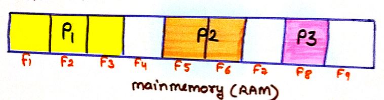 logical and physical address