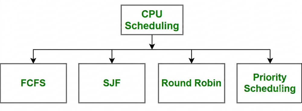 Diagram showing CPU Scheduling branching into four algorithms — FCFS, SJF, Round Robin, and Priority Scheduling