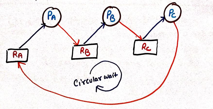 Deadlock Circular wait Process