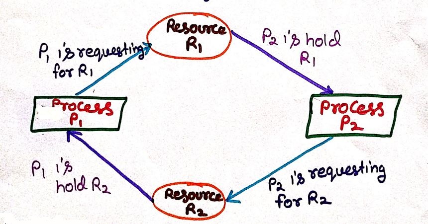 Deadlock in Operating System Resource Allocation Diagram