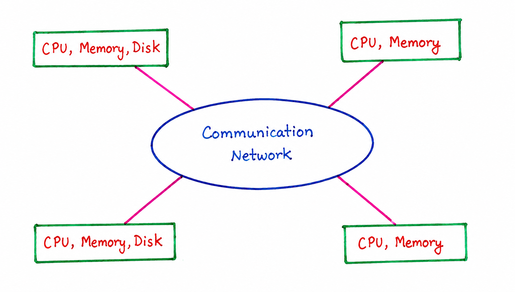 Diagram showing four independent computers, each with their own CPU, memory, and disk, connected through a communication network