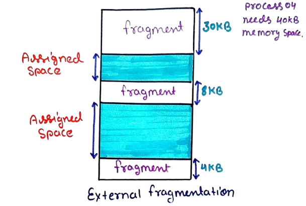 External Fragmentation