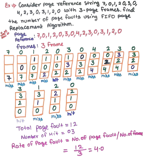 FIFO Page Replacement Example
