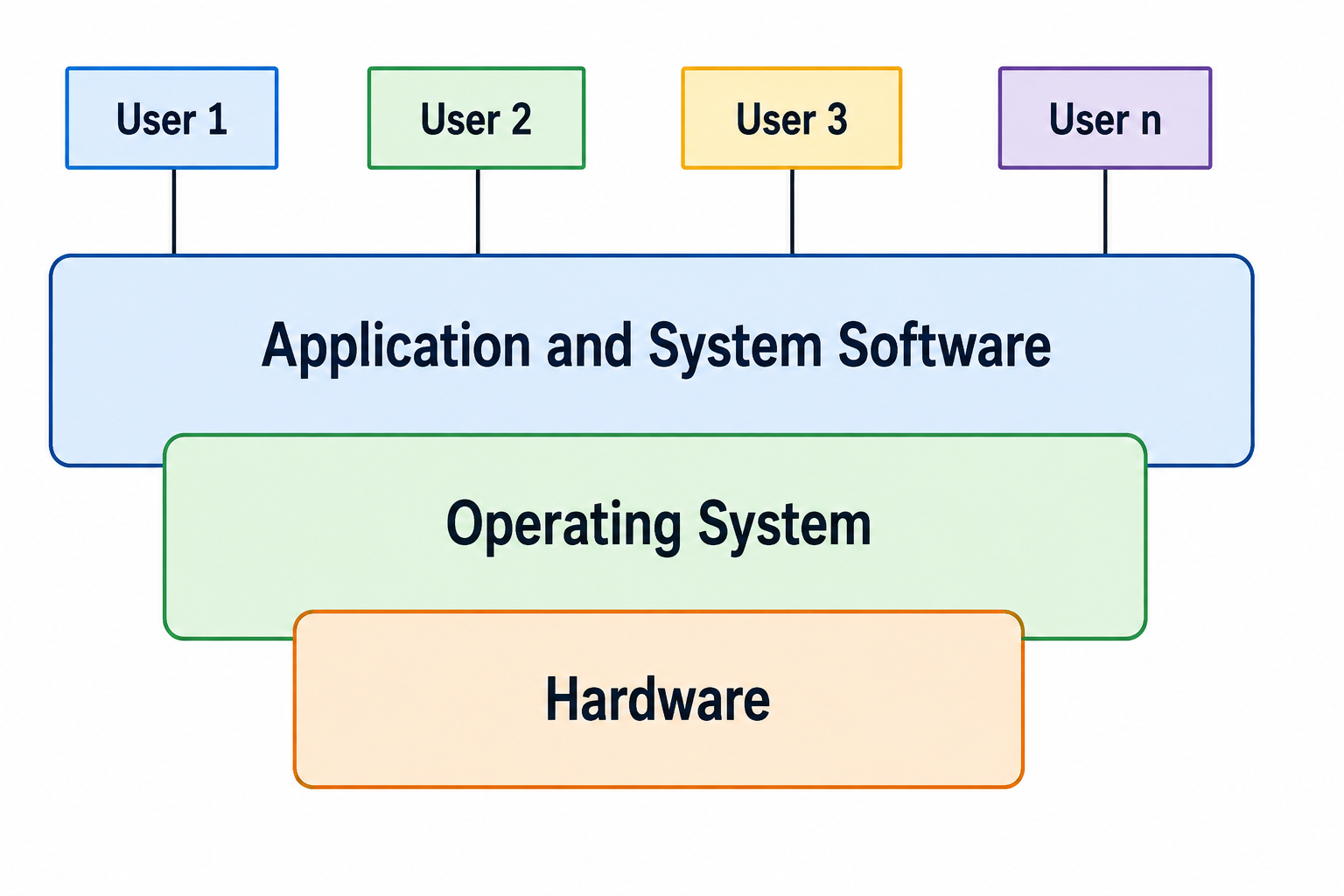 Layered View of a Computer System