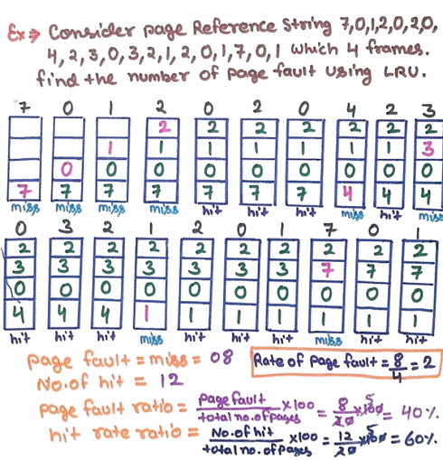 LRU Page Replacement Example