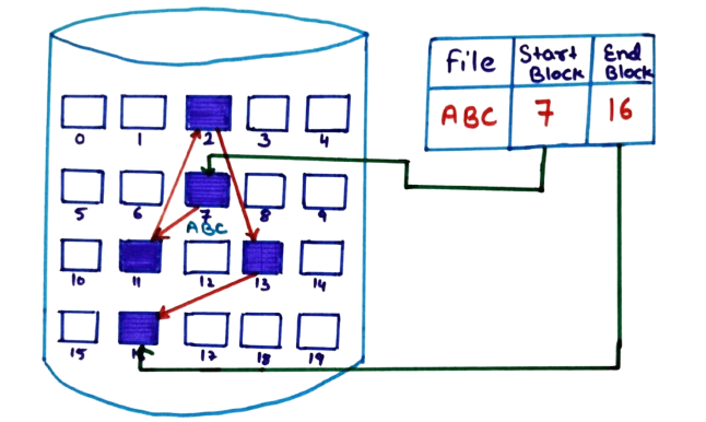 Linked File Allocation Method Diagram