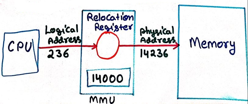 logical and physical address