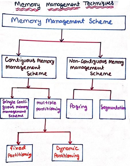 Memory Management Technique,contiguous, non-contiguous,fixed partition,variable partition,paging, segmentation