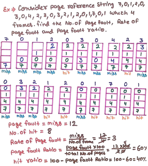 MRU Page Replacement Example