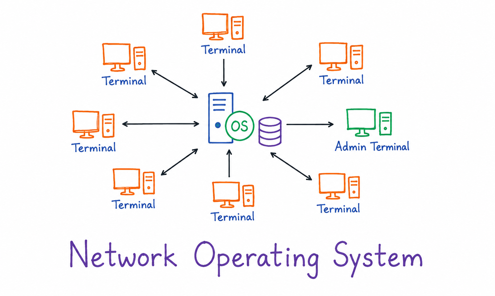 Diagram showing several terminals and an admin terminal connected to a central server running the operating system