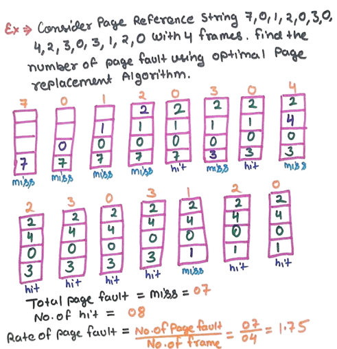 optimal Page Replacement Example