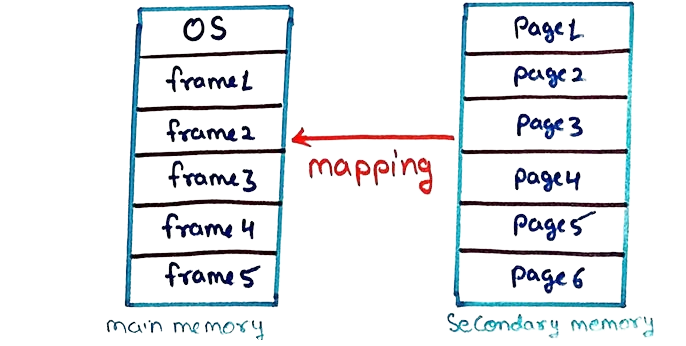 Paging in Operating System