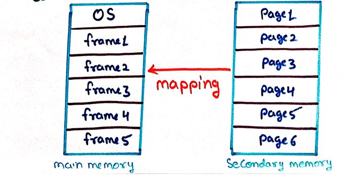 Paging in Operating System