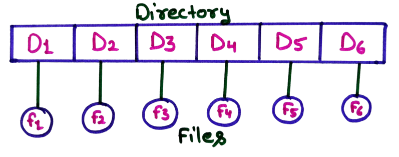 Single-Level Directory