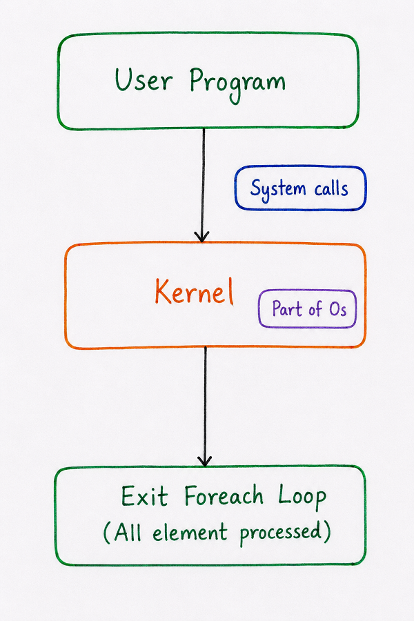 Simplified flow diagram showing a user program making system calls to the kernel, which is part of the operating system