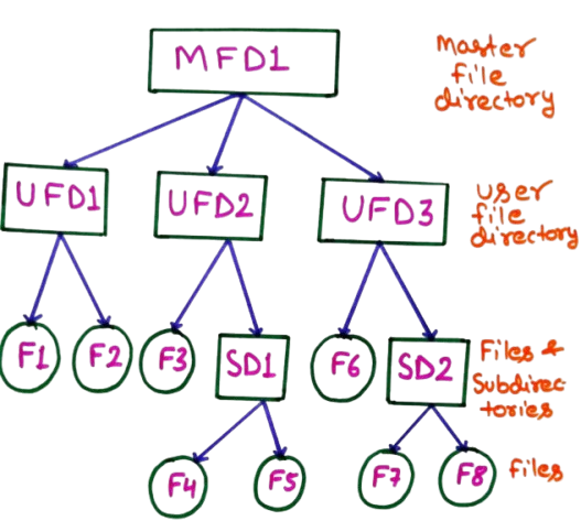 Tree-Structured / Hierarchical Directory Structure