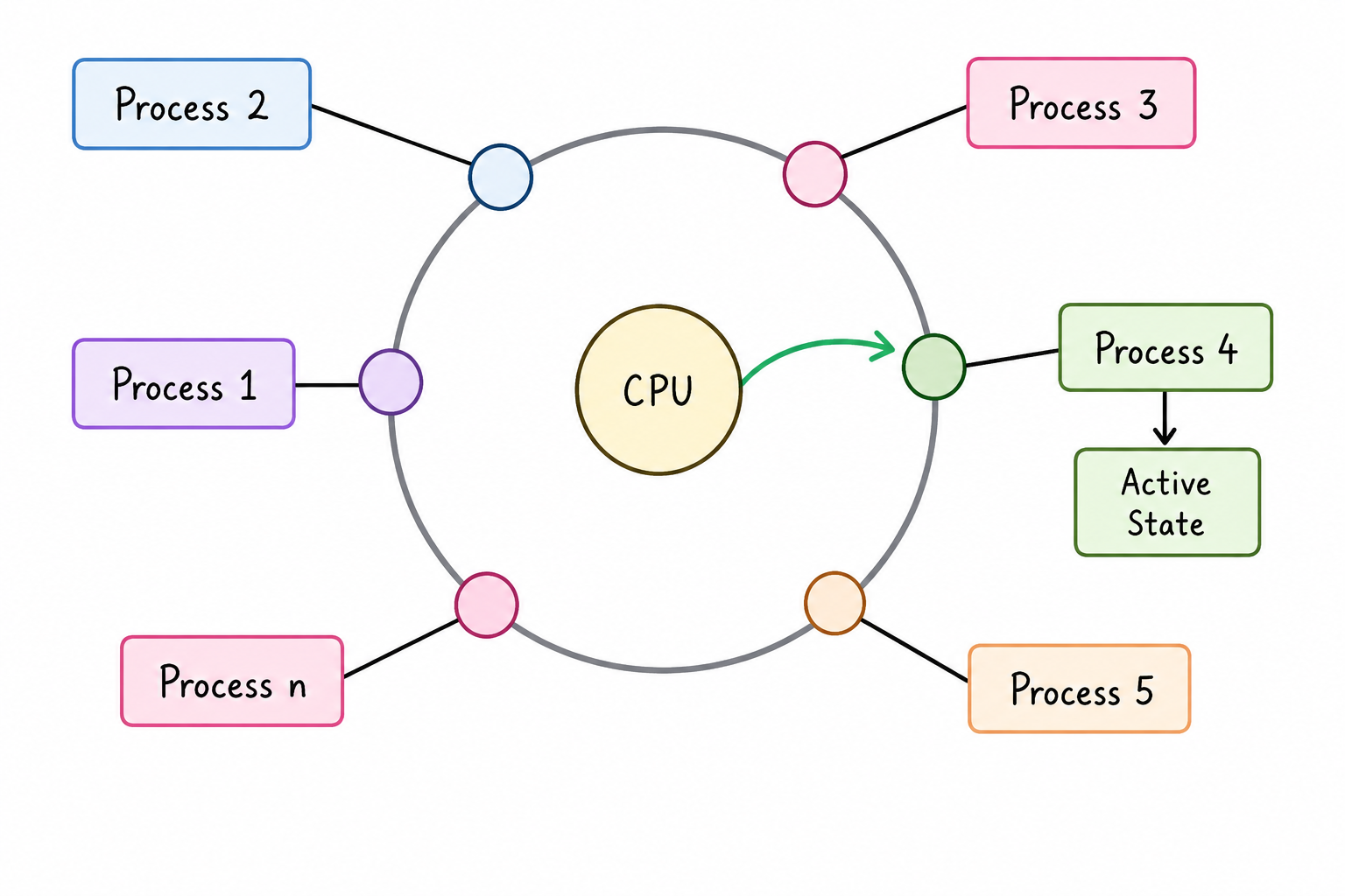 Diagram showing multiple processes arranged around a CPU with one process actively receiving CPU time