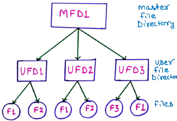 Two-Level Directory