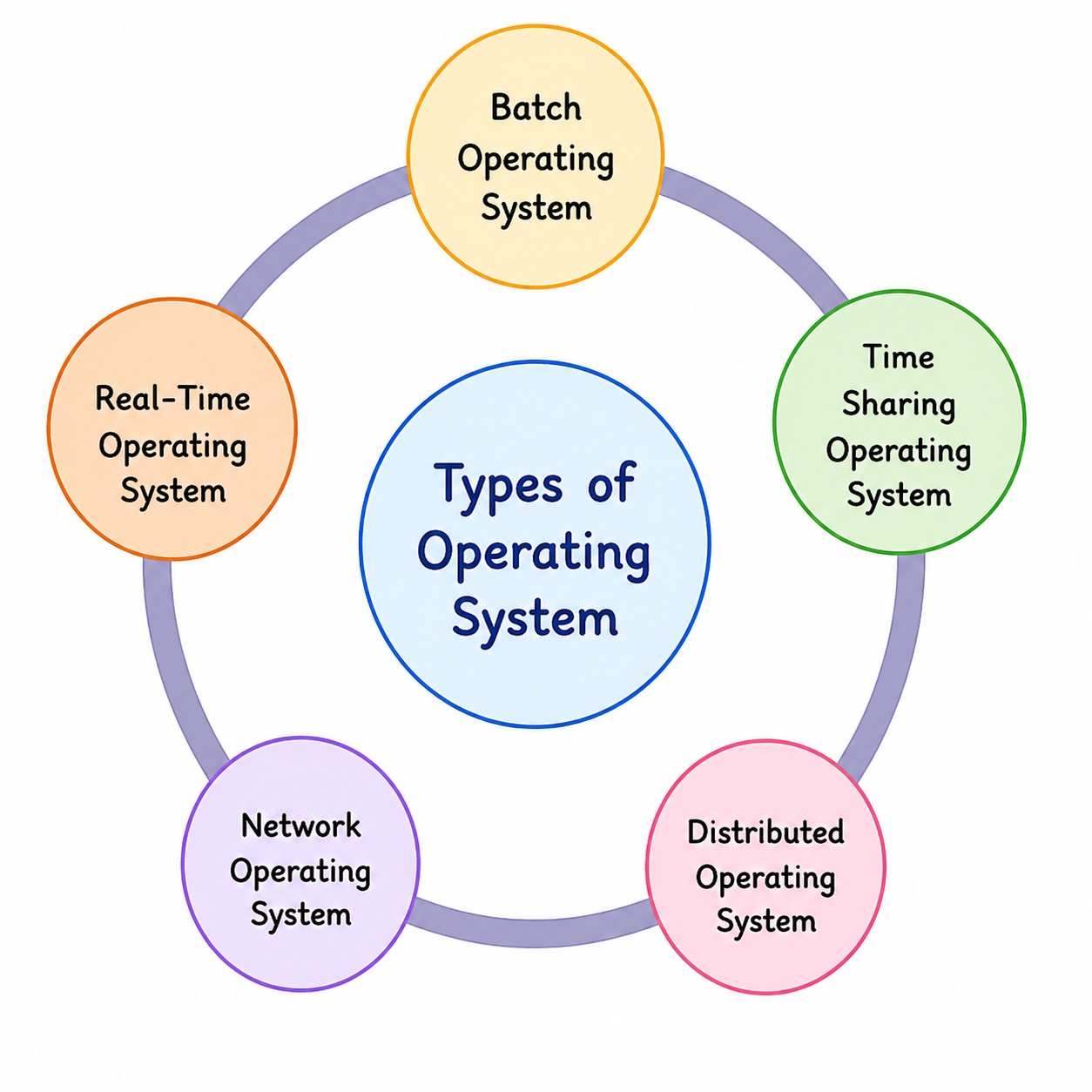 Overview diagram showing the five main types of Operating System