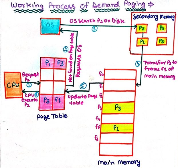 Working Process of Demand Paging