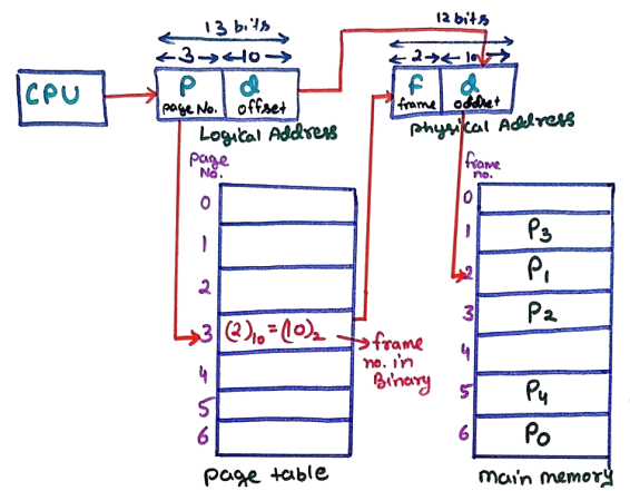 Working of Paging in Operating Systemm