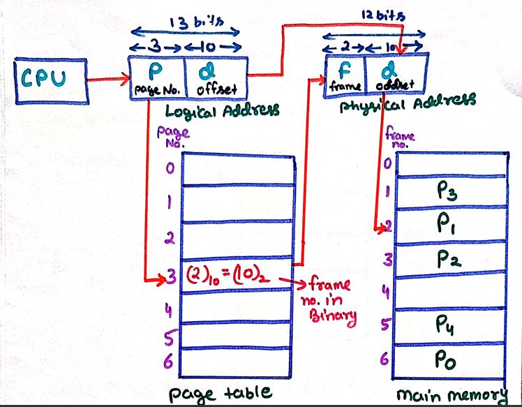 Working of Paging in Operating Systemm