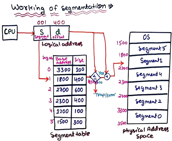 Working of Segmentation in Operating System