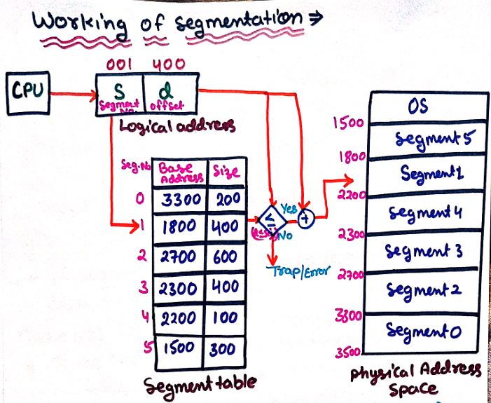 Working of Paging in Operating System