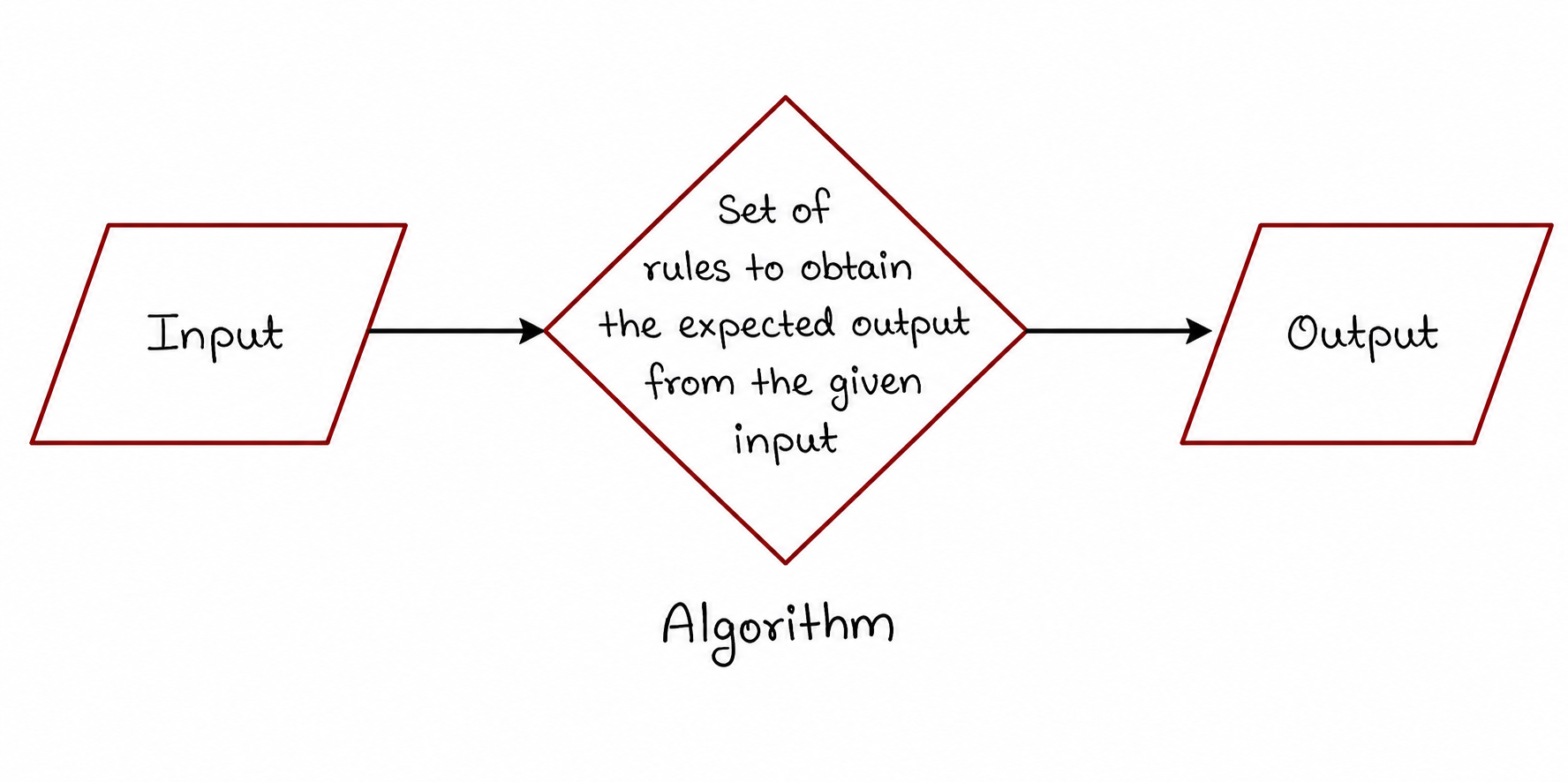 Algorithm Concept Diagram
