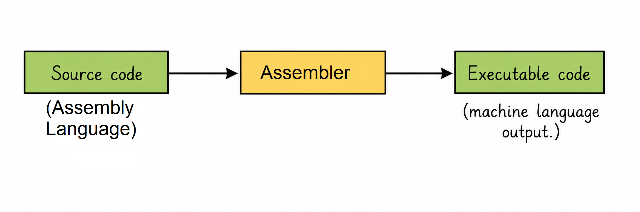 Assembler Diagram