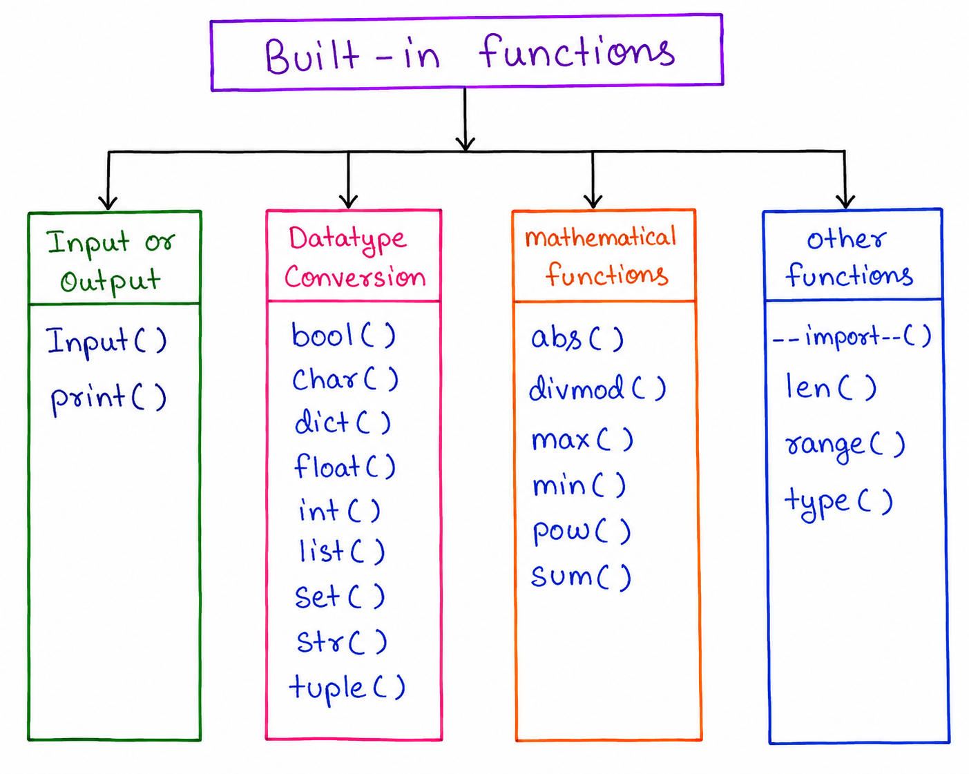 Diagram categorising Built-in Functions into Input or Output functions like input() and print(), Datatype Conversion functions like bool(), int(), list(), and str(), Mathematical Functions like abs(), max(), min(), and sum(), and Other Functions like len(), range(), and type()