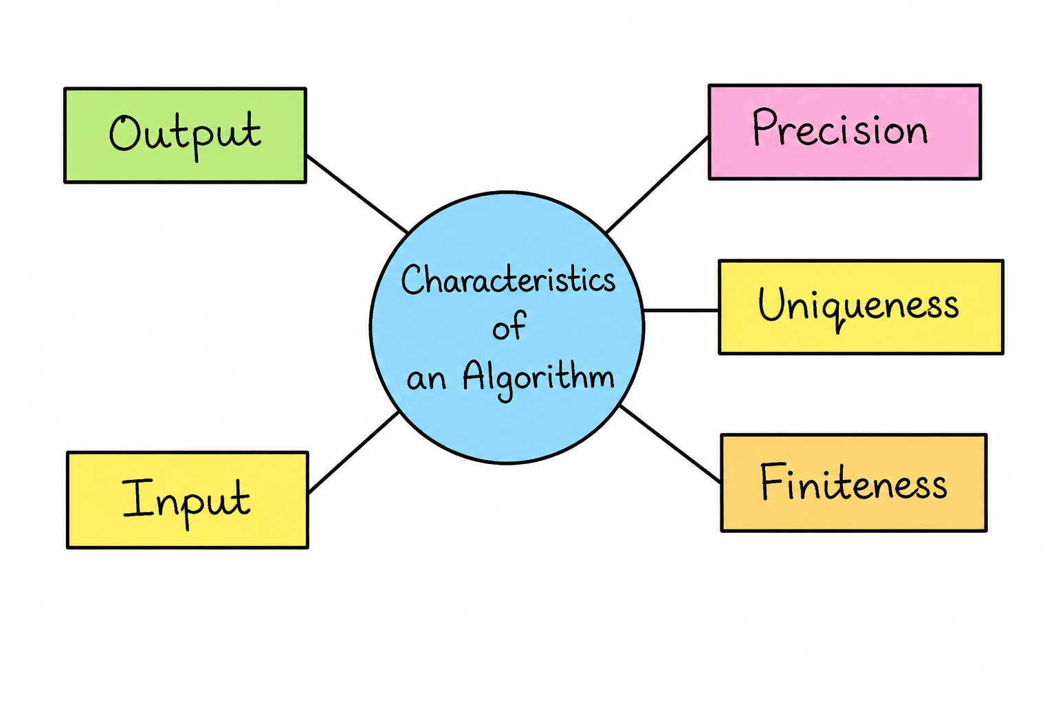 Characteristics of Algorithm