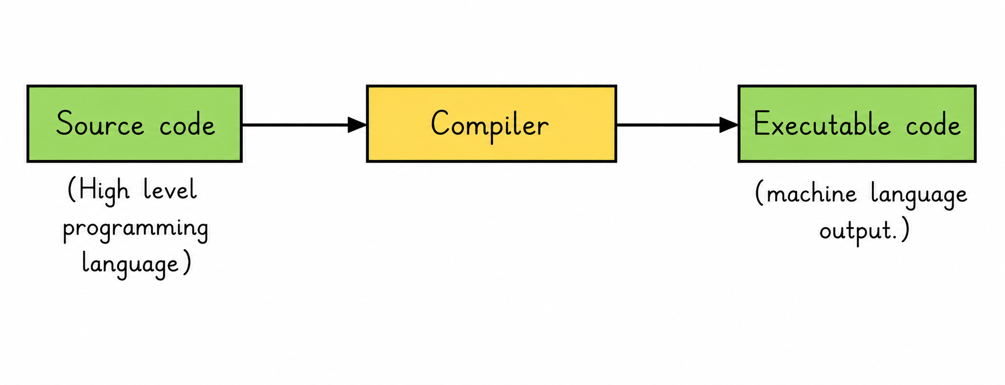 Compiler Diagram
