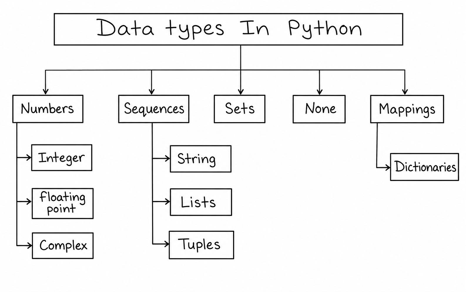 Data Types in Python