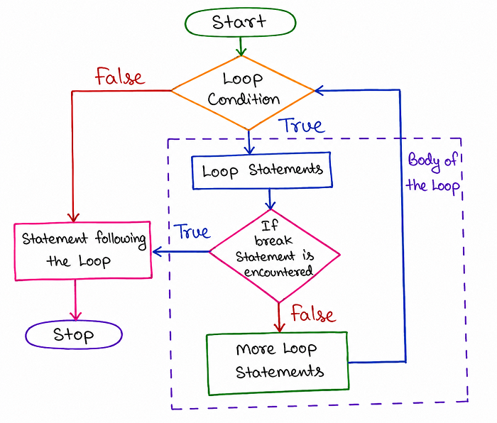 Flowchart showing a loop condition checked repeatedly, and when a break statement is encountered inside the loop, control immediately exits to the statement following the loop instead of continuing with more loop statements