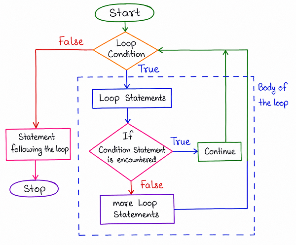 Flowchart showing a loop condition checked repeatedly, and when a continue statement is encountered inside the loop, control skips the remaining loop statements for that repetition and jumps back to re-check the loop condition