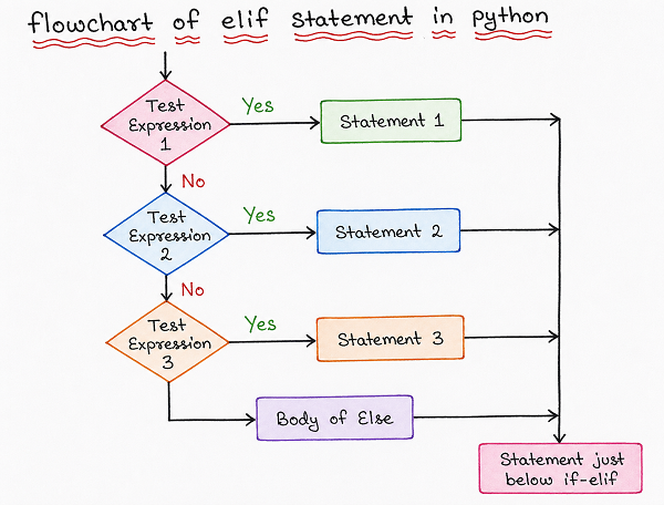 Flowchart of the elif ladder showing multiple test expressions checked one after another, running the matching statement block for the first true expression, or the body of else if none of the expressions are true