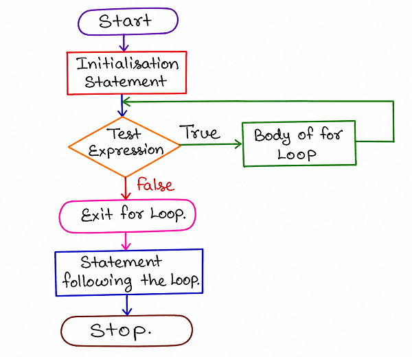 Flowchart of a for loop showing an initialisation statement, followed by a test expression that repeats the body of the for loop while true, and exits the loop once the test expression becomes false