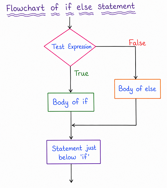Flowchart of the if-else statement showing a test expression that executes the body of if when true, or the body of else when false, before both paths continue to the same next statement