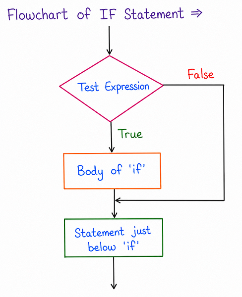 Flowchart of the if statement showing a test expression that, if true, executes the body of if before continuing to the next statement, and if false, skips directly to the next statement